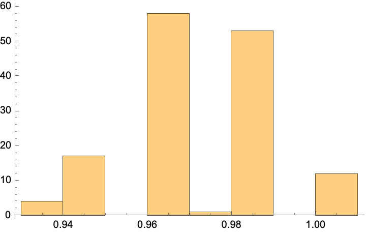 Histogram Get Score Distribution