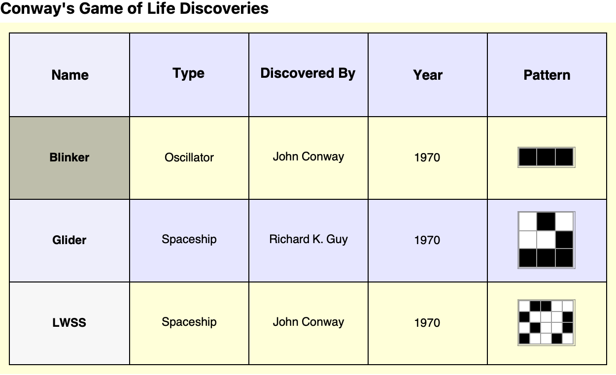 Conway Discoveries