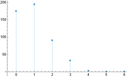 Discrete plot