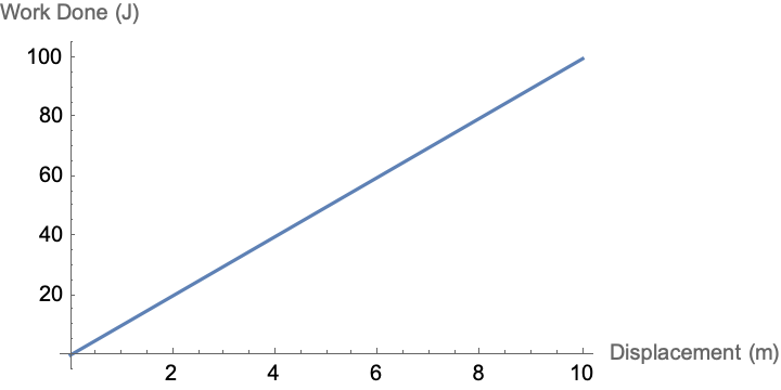 Displacement