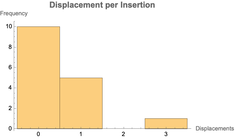 Displacement Graph Arturo