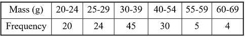 Frequency distribution table