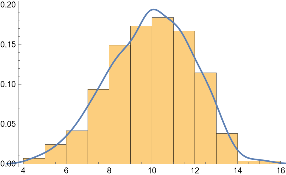 Histogram and nonparametric density function