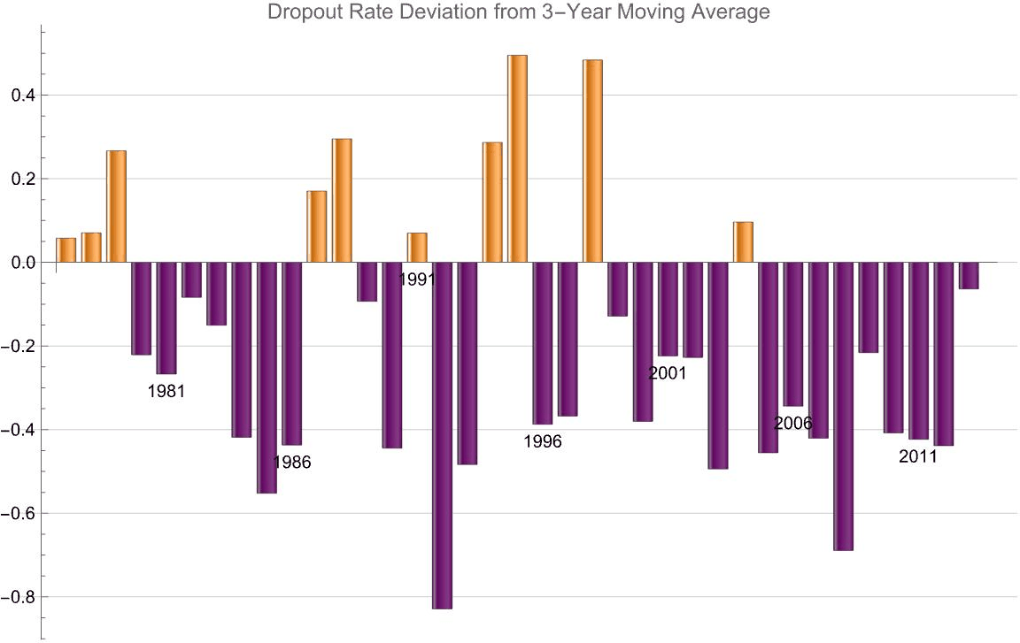 Who drops out and why? Data storytelling in Wolfram Language with LLMs
