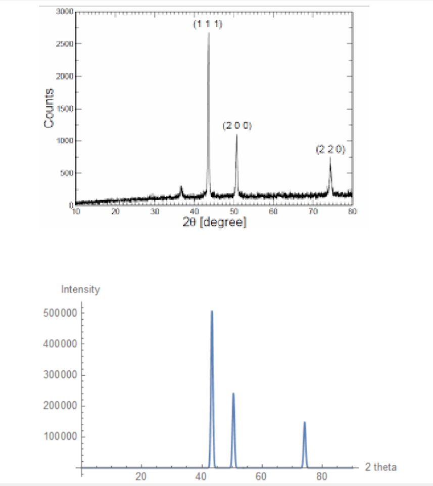 Experimental vs. Predicted XRD Pattern