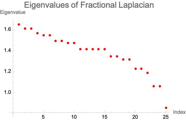 eigenvalues of laplacian matrix