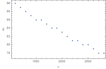 Plot of x vs dx