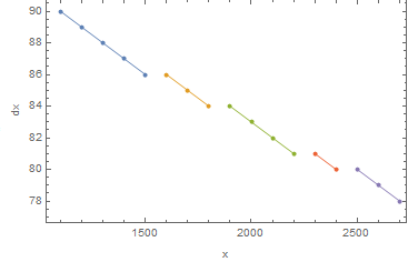 x vs dx with line segments joined