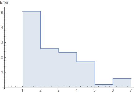 Deviation of the Monte Carlo estimated integral and its true value for 5 iterations of improved sampling