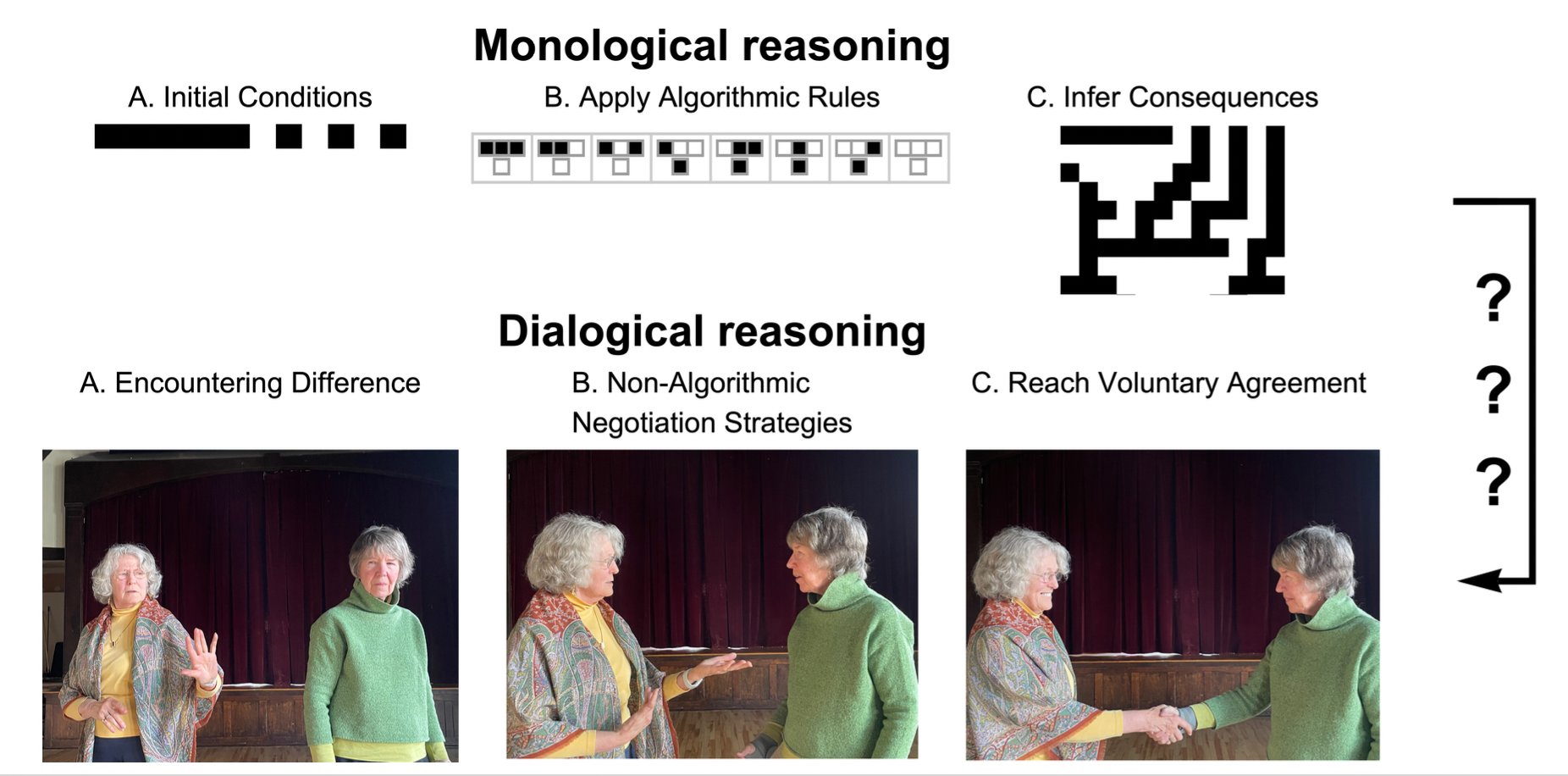 contrasting monological and dialogical reasoning