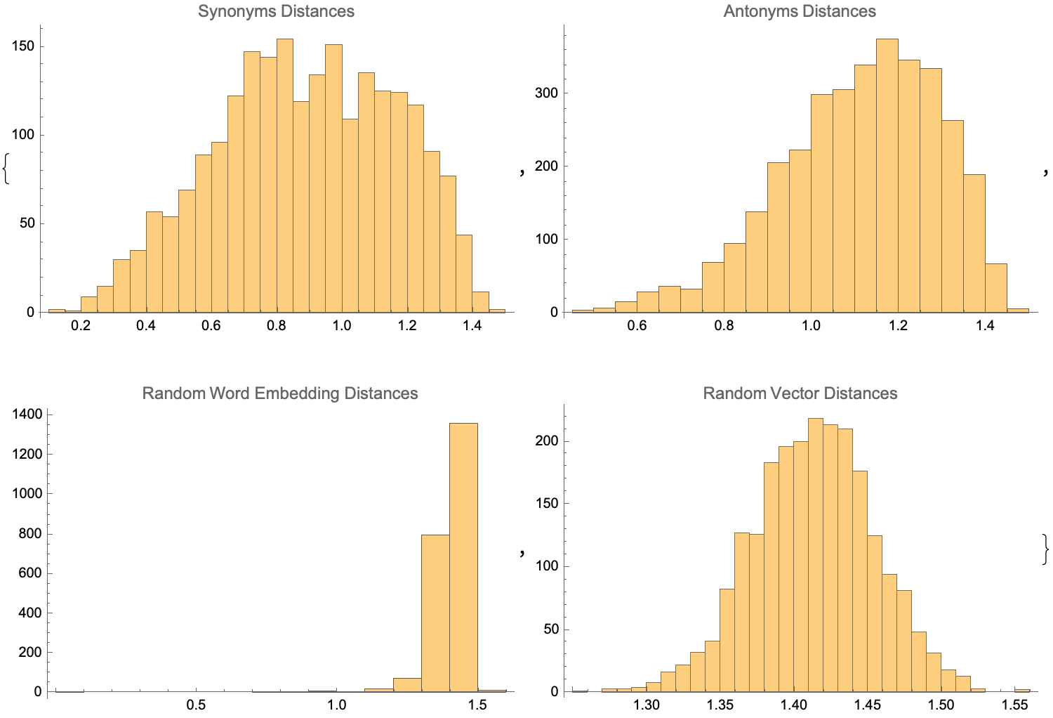 Random Vector Distances Histograms