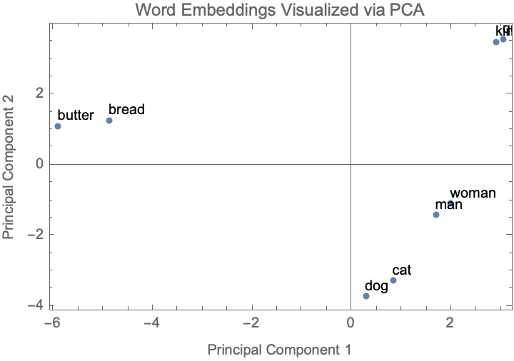 Word Embeddings Visualized via PCA