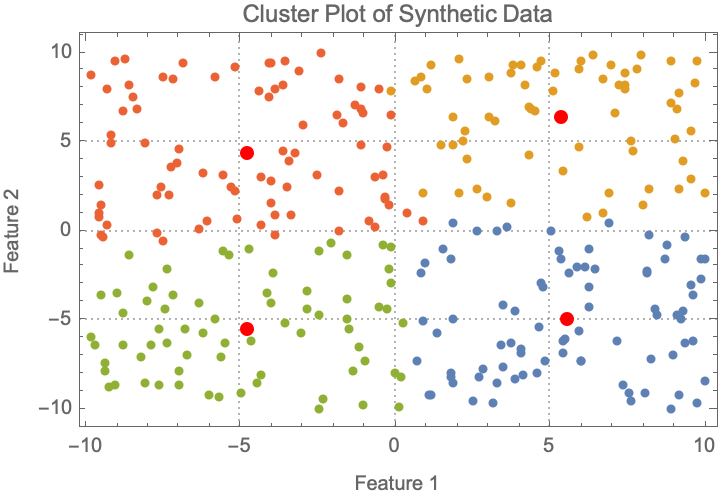 Cluster Plot