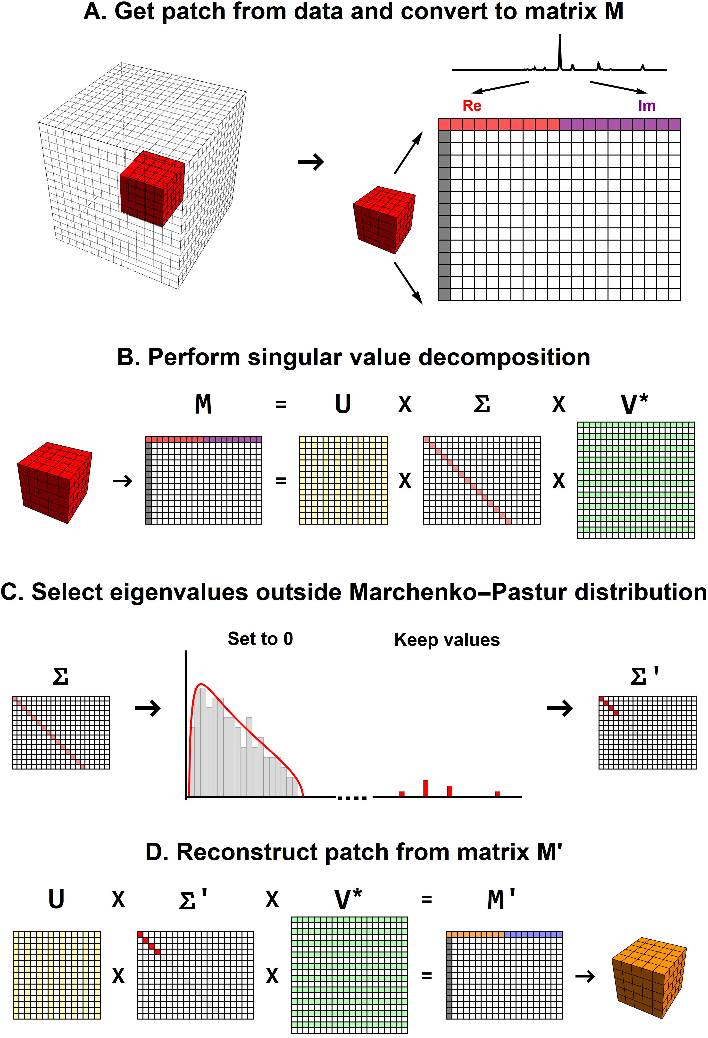 PCA denoising