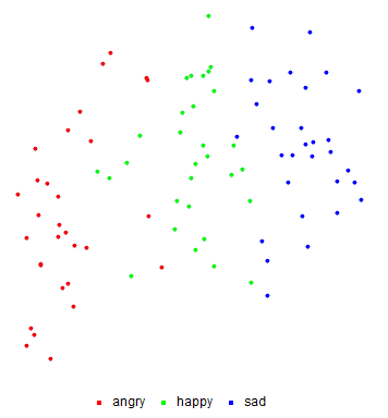 Feature Space Plot for speech data