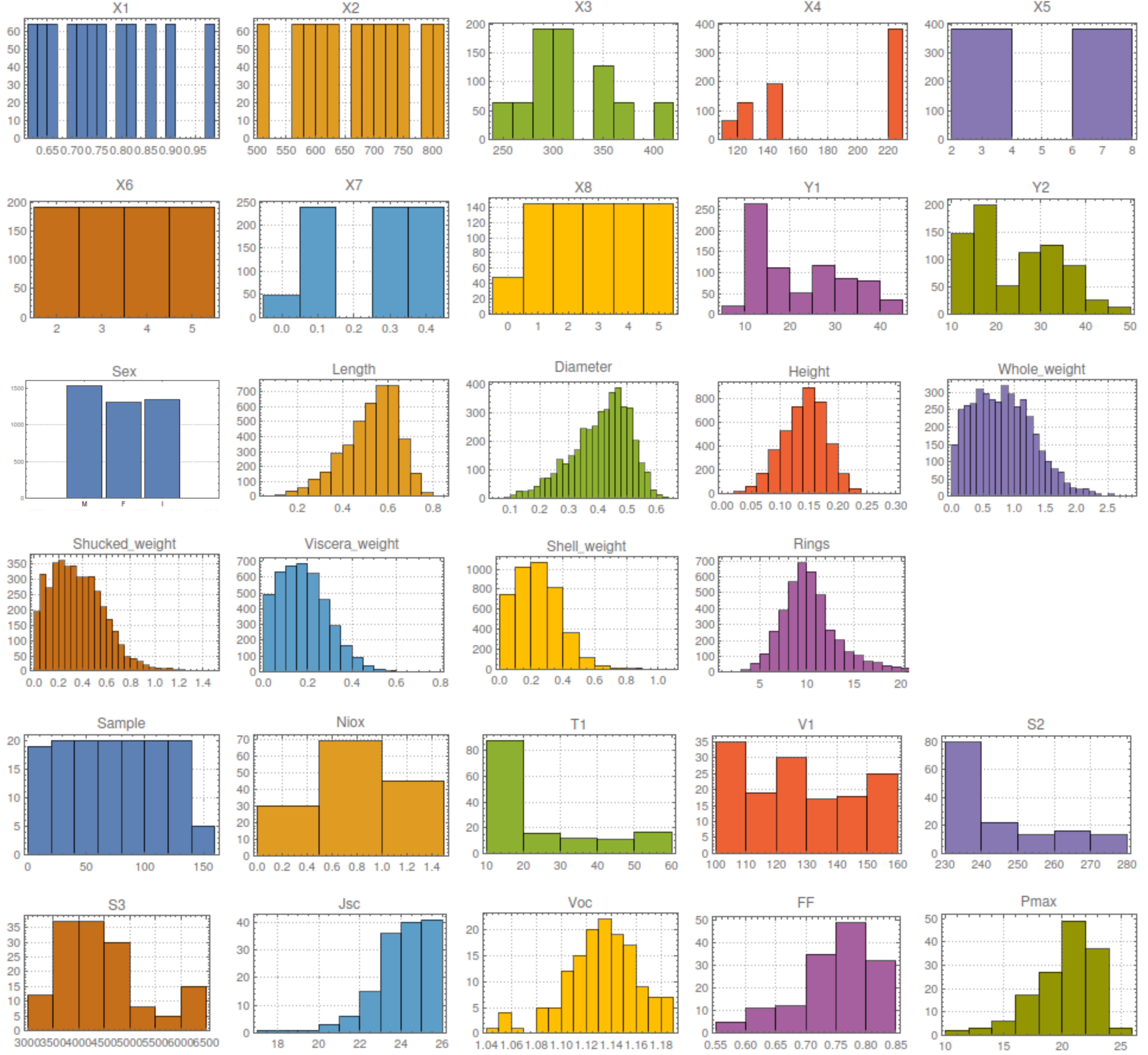 Individual histograms for all the variables corresponding to building efficiency, abalone aging characterisation, and perovskite optimisation. For each case, the histogram of the relative frequencies of the variables involved are displayed, to draw an initial shape of the obtained values.