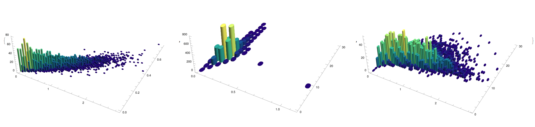 Density heat-maps corresponding to abalone aging: whole weight / viscera weight (left), height / rings (center), and whole height / rings (right).  In the x-axis, the values corresponding to variables A and B are displayed in the x- and y- axis, respectively, while in the z-component the relative frequency is included