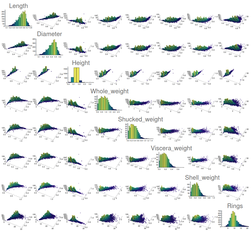 Correlation matrix for abalone aging from physical characteristics.