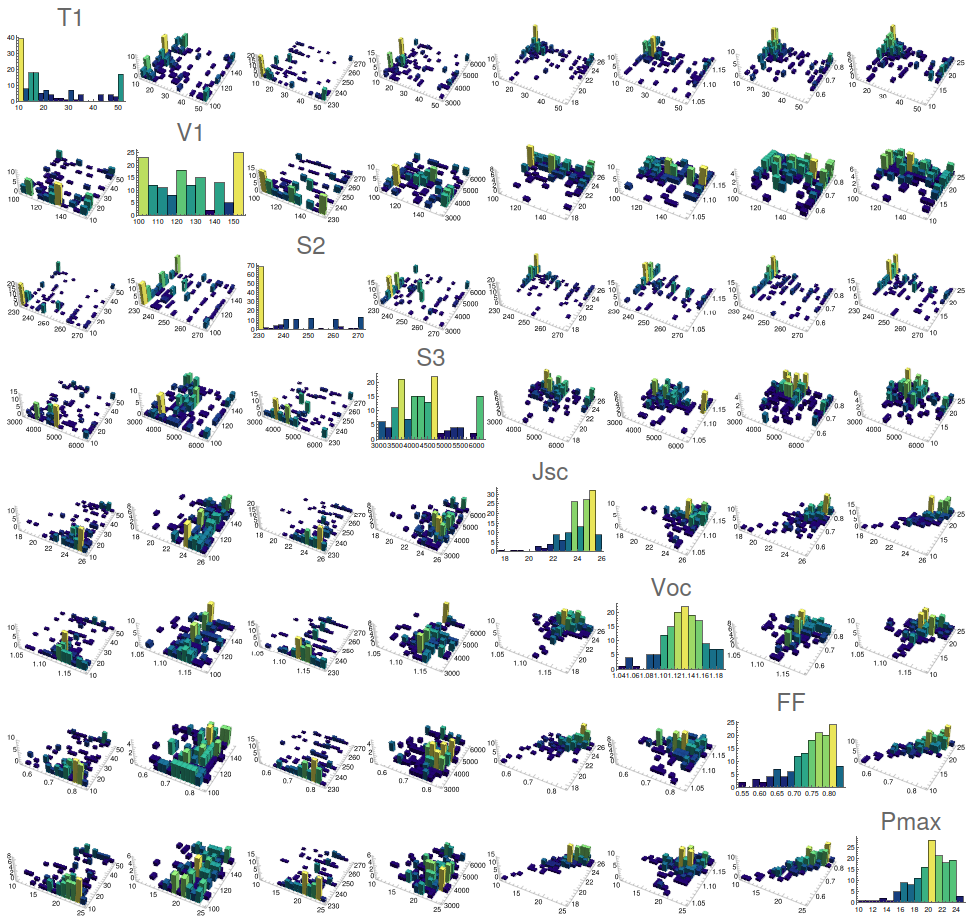 Correlation matrix for perovskite solar cell efficiency optimisation.