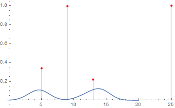 Here is a plot of anomaly probability with the PDF of the KDE