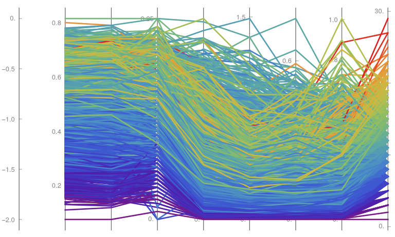 Parallel coordinates diagram for abalone aging for physical measurements, with the transformation on the sex variable (M,I,F)~(-1,0,1), corresponding to masculine, infant, and feminine, respectively.