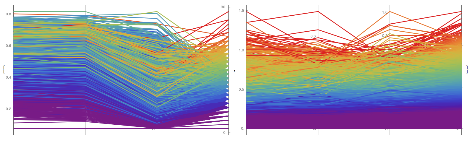 Parallel coordinates diagram for abalone aging for total weight case (left) and correlations among different partial weights (right).