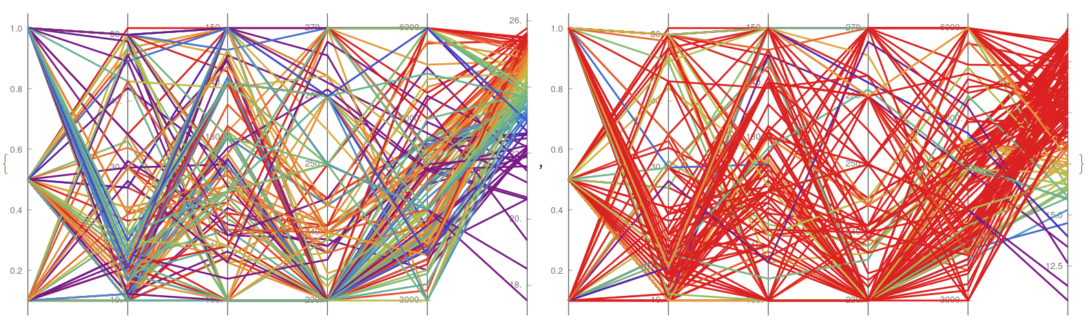 Parallel coordinates diagram for perovskite solar cell  experiment (target Jsc)