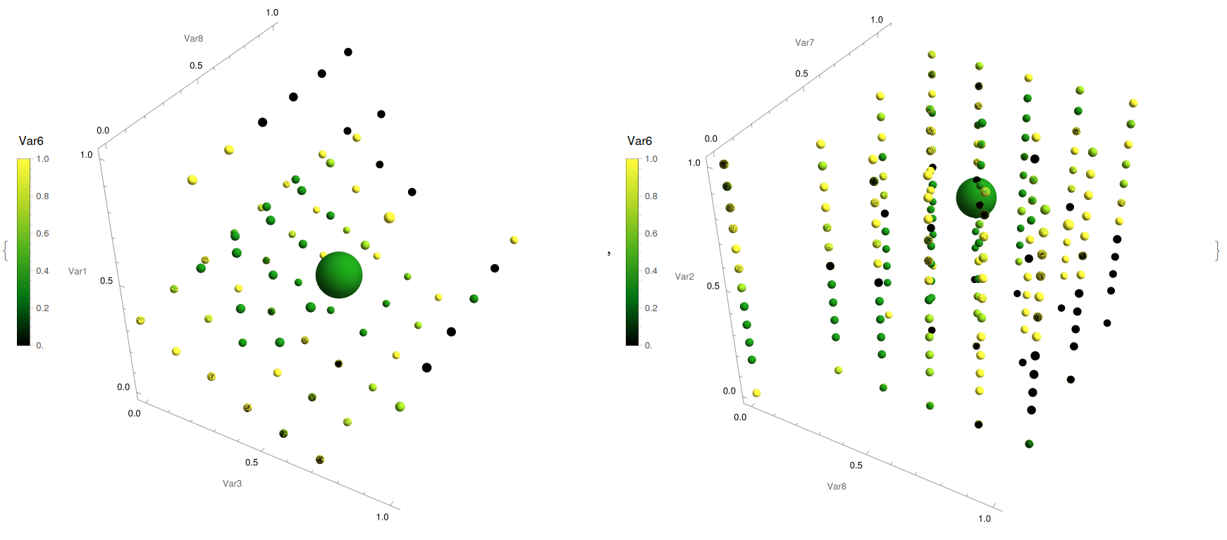 Five dimensional pseudo plot for building's efficiency for set of variables (X3,X8,X1,X6 and Y1) in the left and (X8,X7,X2,X6, and Y1) in the right.