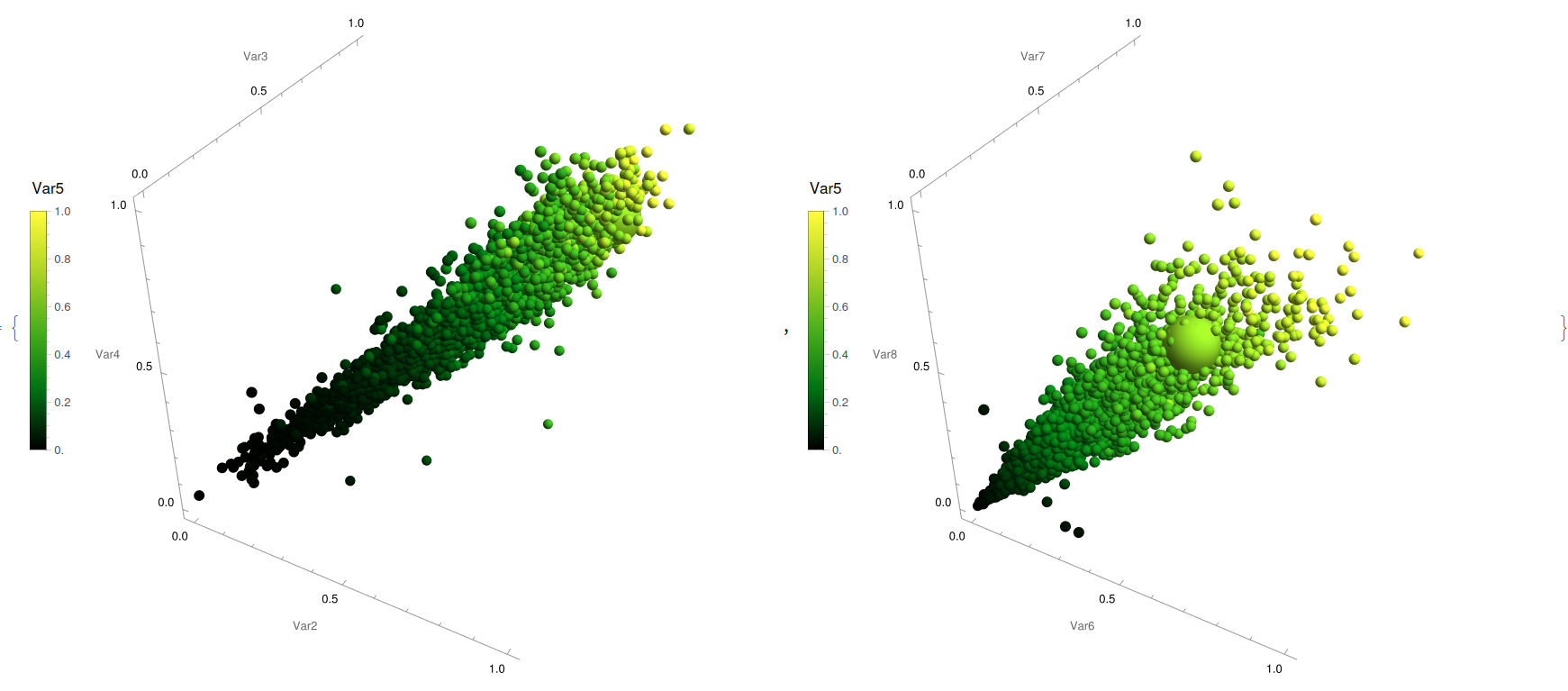 Five dimensional pseudo plot for abalone aging from physical measurements for  length scales in the left and weight relative contributions in the right. 
