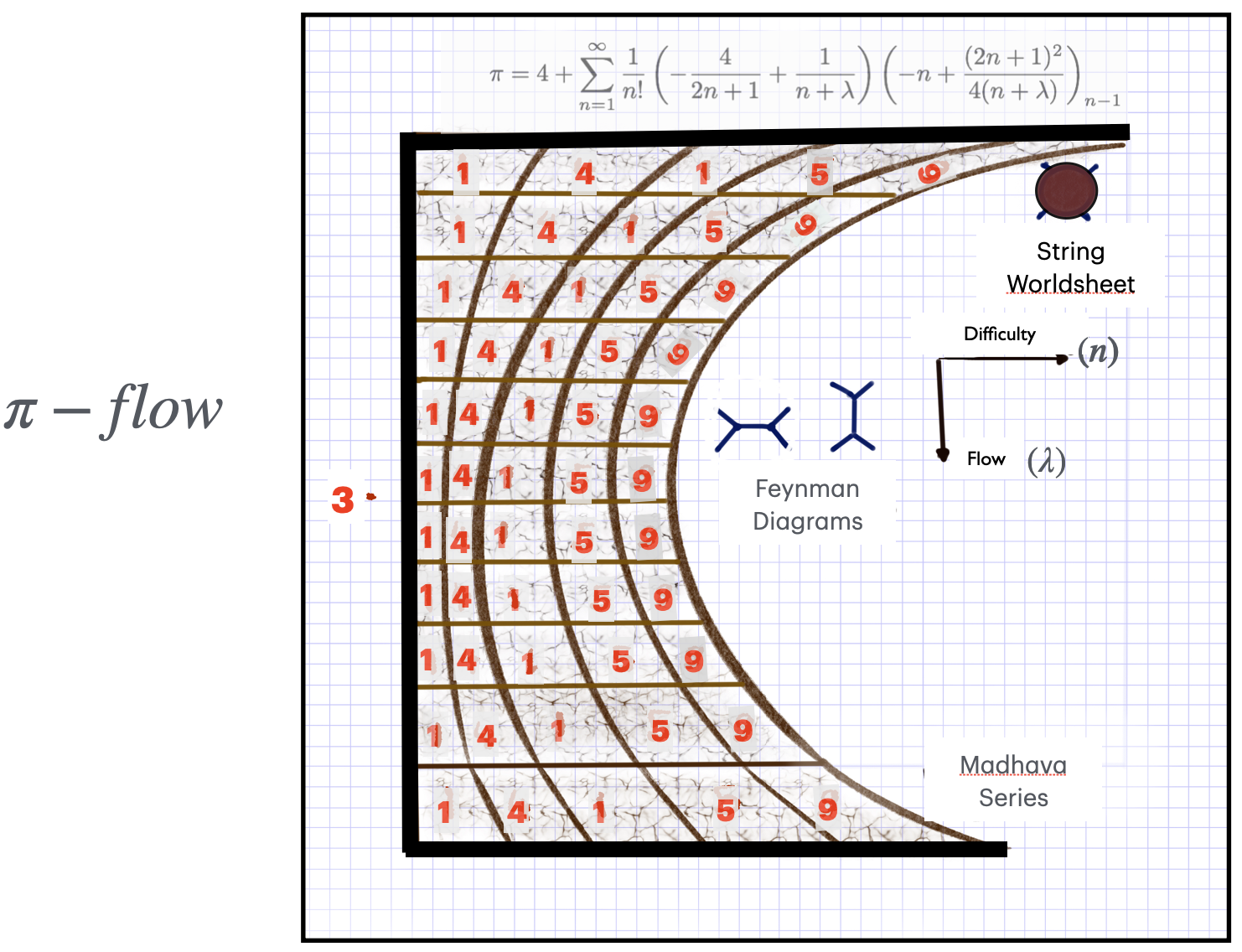 Connection with Dual Resonance Models and the Origins of String Theory. From 15th century Madhava to 20th century Feynman: stringing Pi