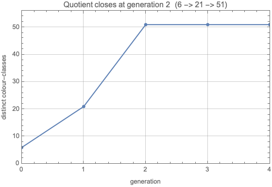 Distinct Colour-classes vs Generation