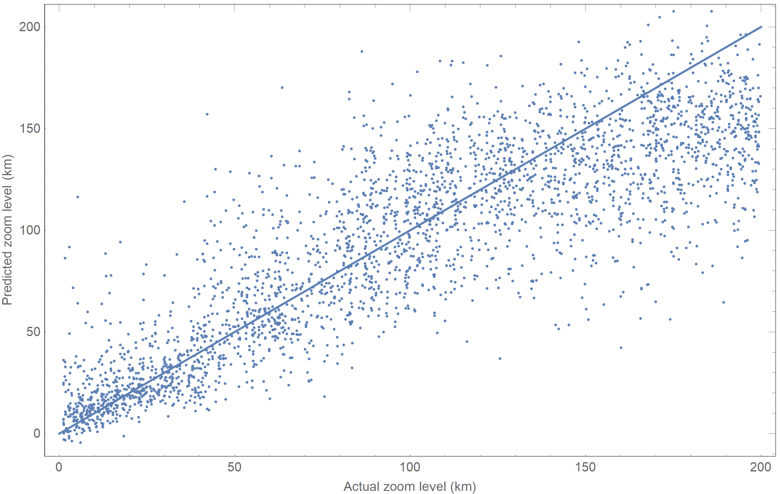 Plot of prediction results