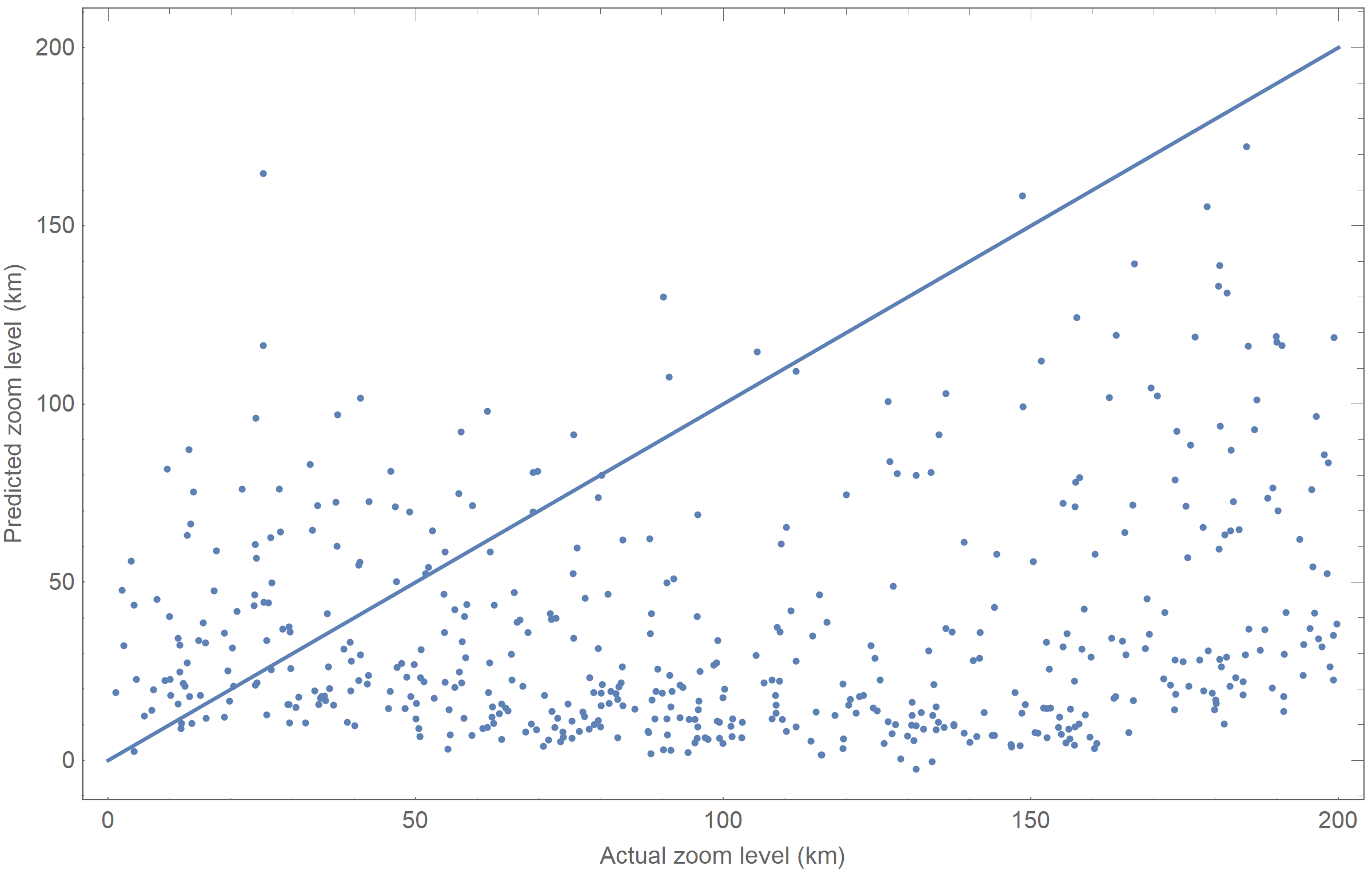 Plot of prediction results on Wolfram satellite data