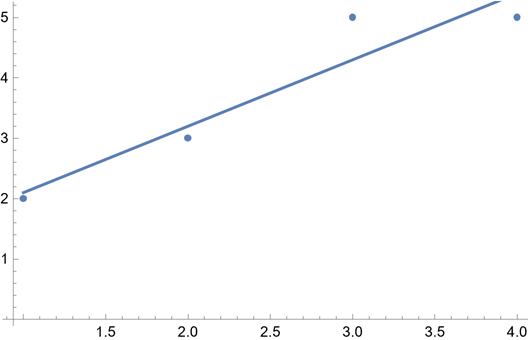 Data and fit