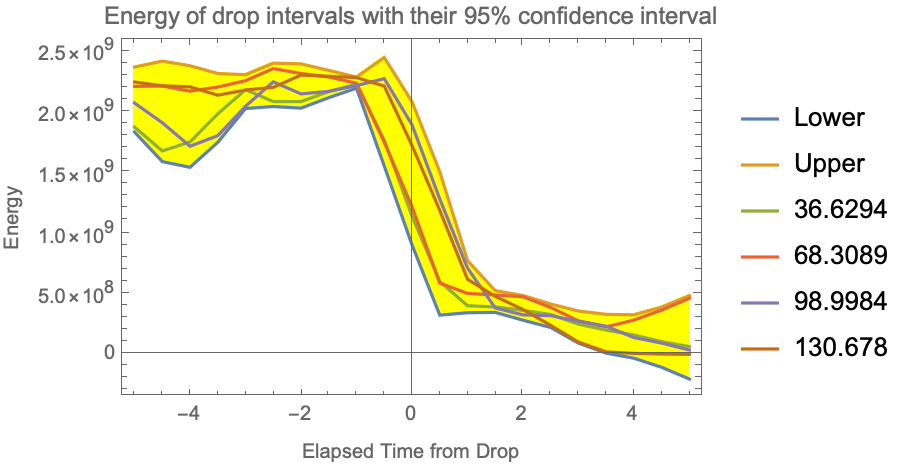 Energy graph of Drops and their confidence interval