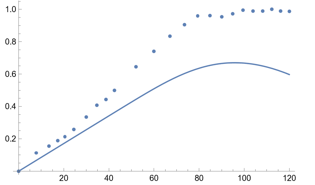 Data and fit