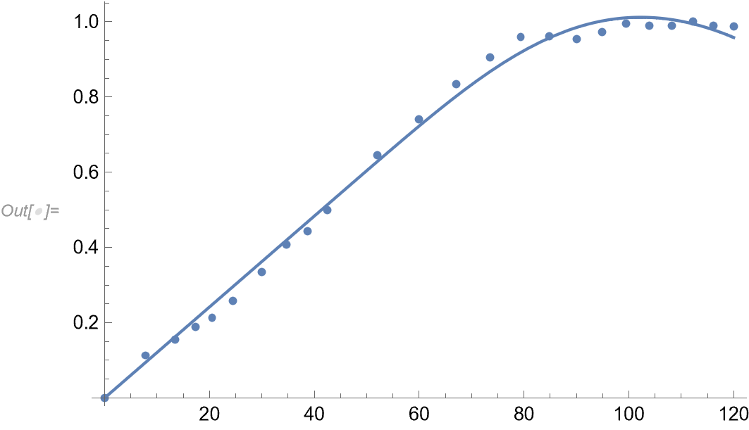 Data and better fit