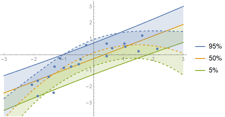 Comparison of the first (solid) and second order (dashed) prediction bands