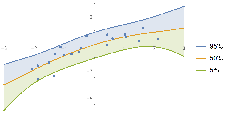 Prediction bands of a mixture of polynomial models up to degree 4