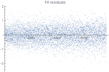 Fit residuals
