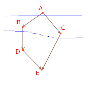 causal graph and attempted foliation