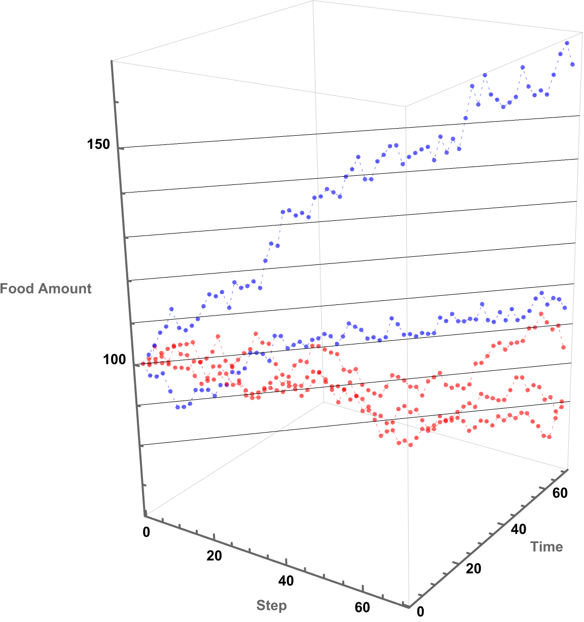 Food Amount Graph