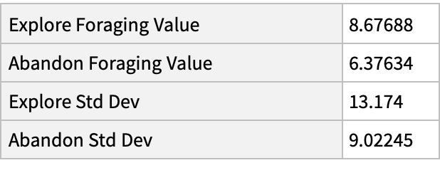 Foraging Value