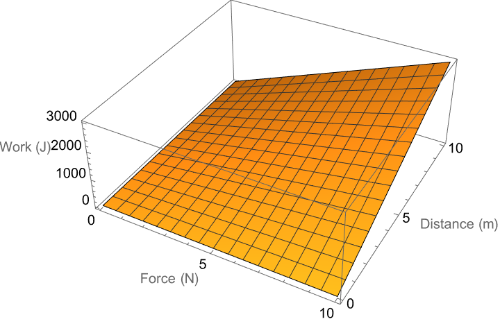 Force Distance Work