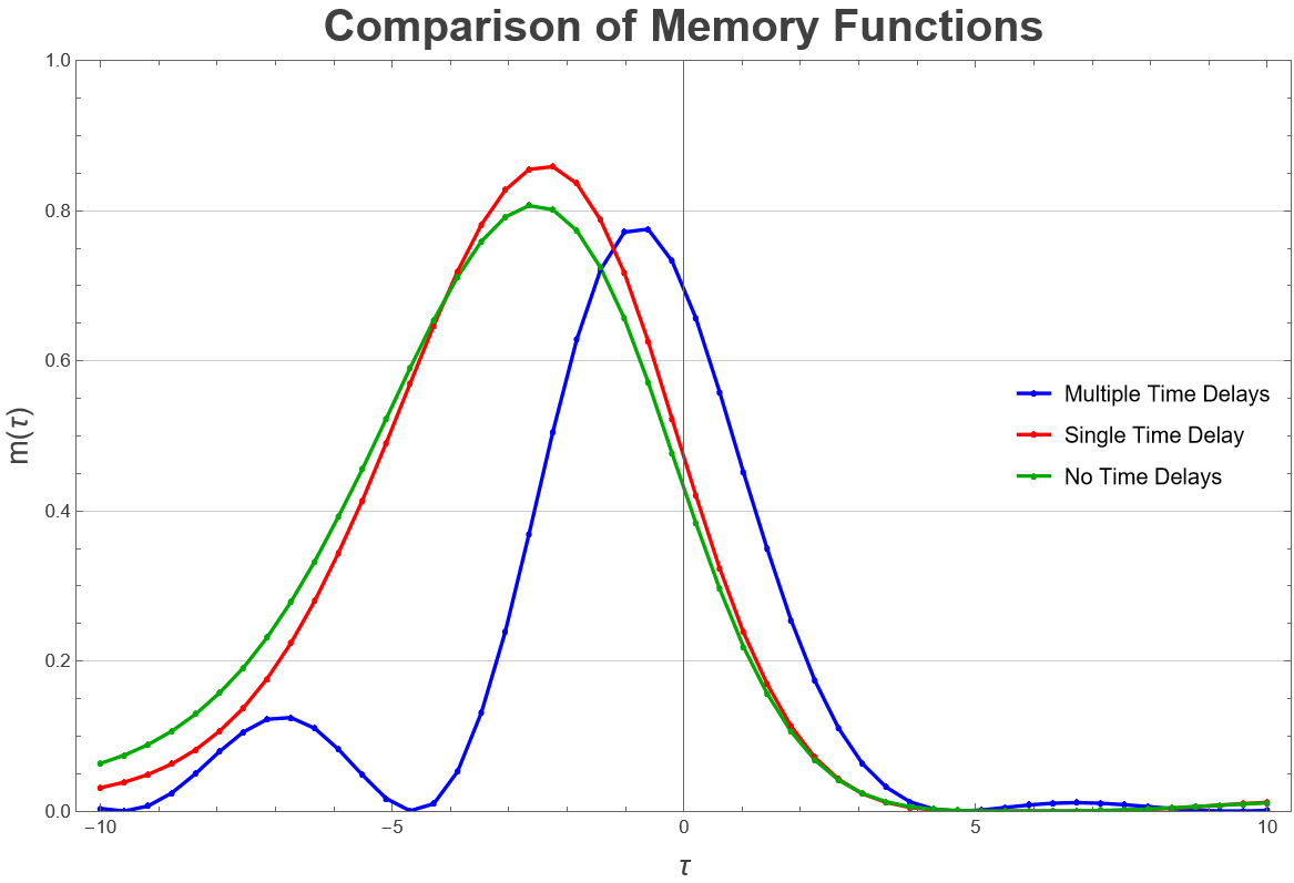 New analytic formulae for memory and prediction functions in reservoir computers with time delays