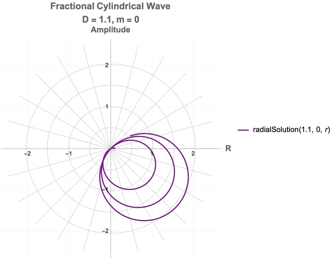 Fractional Polar Wave