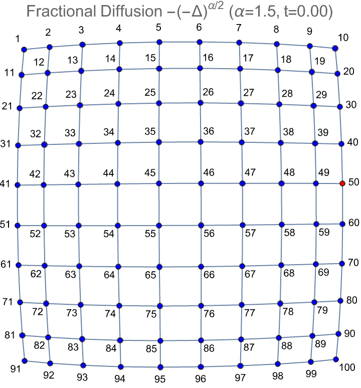 Fractional Heat Diffusion