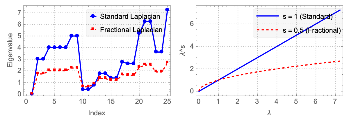 Fractional Standard