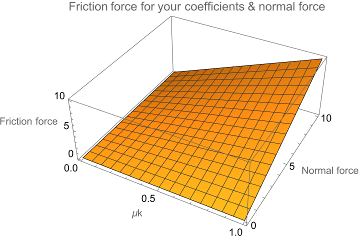 Friction Force