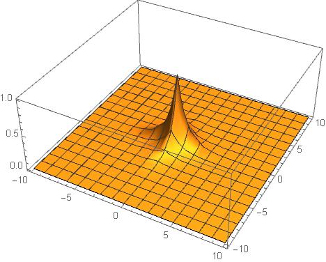 A sharp function of two variables 
$f(x,y) = e^{-|x|+|y|}$ 